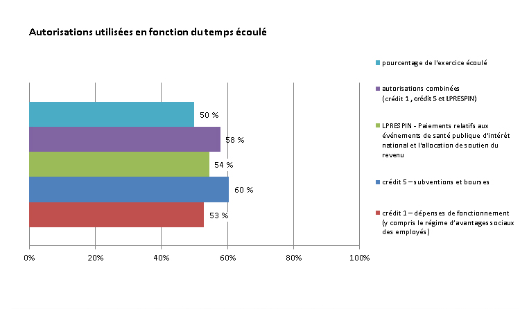 Figure 2 Autorisations utilisées en fonction du temps écoulé