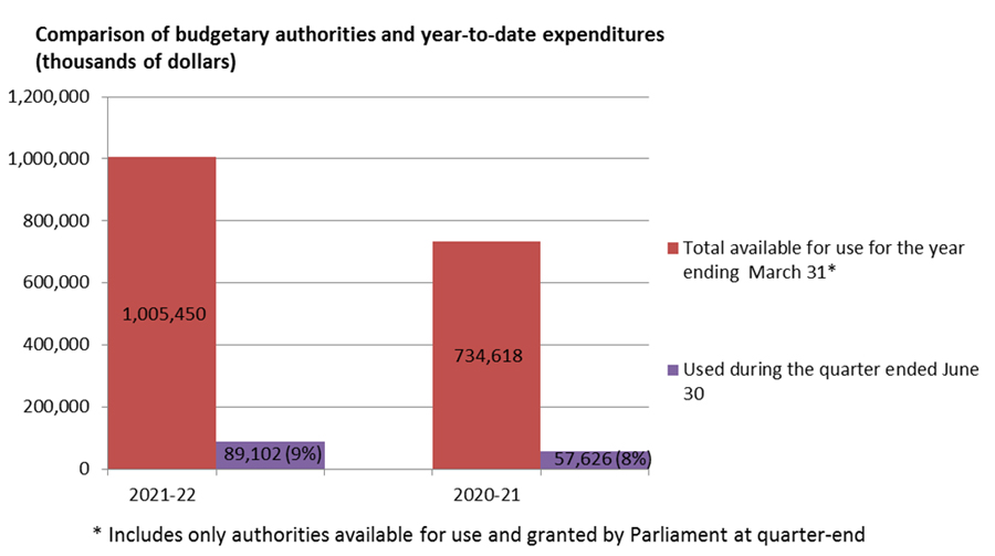Figure 1 Comparison of budgetary authorities and year-to-date expenditures (thousands of dollars)