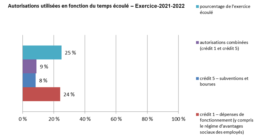 Figure 2 - Autorisations utilisées en fonction du temps écoulé