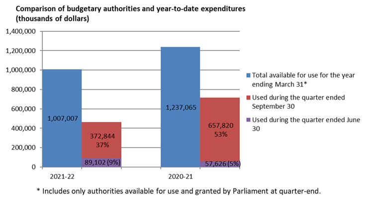 Figure 1 Comparison of budgetary authorities and year-to-date expenditures (thousands of dollars)