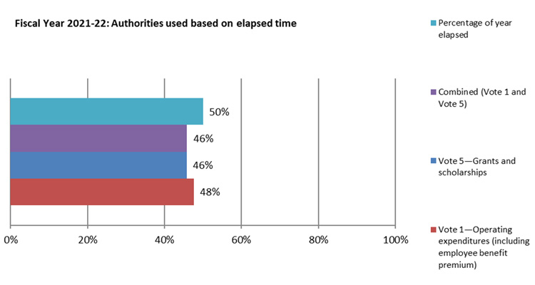 Figure 2 Authorities used based on elapsed time