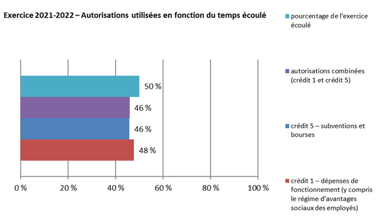 Figure 2 - Autorisations utilisées en fonction du temps écoulé
