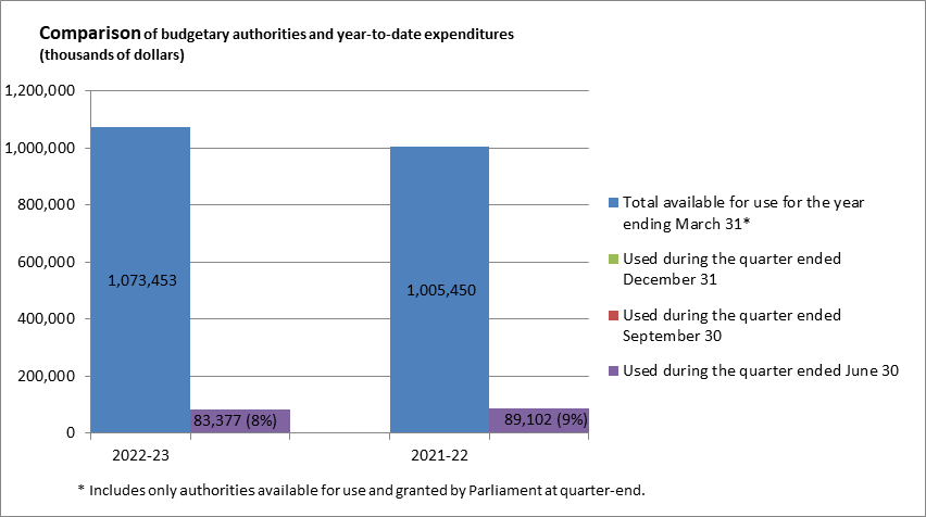 Figure 1 Comparison of budgetary authorities and year-to-date expenditures (thousands of dollars)
