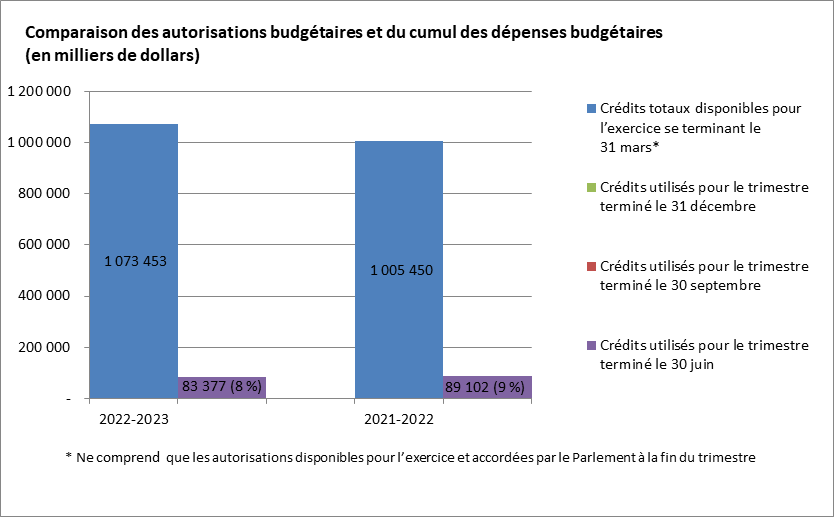 Figure 1 - Comparaison des autorisations budgétaires et du cumul des dépenses budgétaires depuis le début de l’exercice (en milliers de dollars)