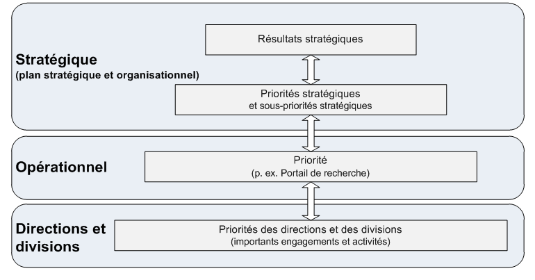 Figure 1.1 Niveaux des priorités organisationnelles