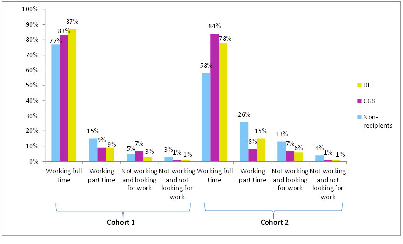 Figure 2 Employment status of DF, CGS recipients and non-recipients who reported being employed as of January 2015 