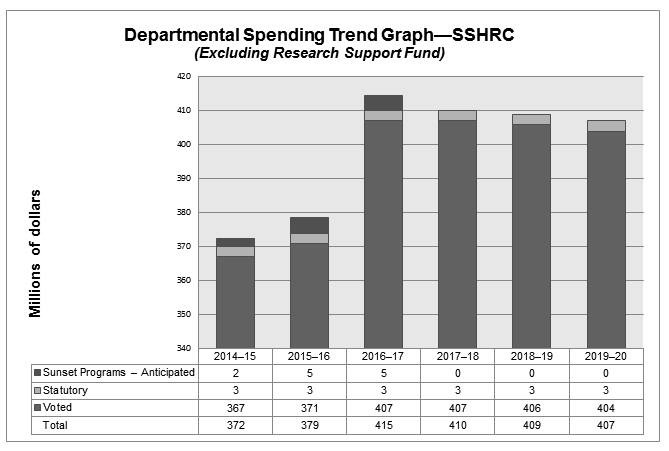 Departmental Spending Trend