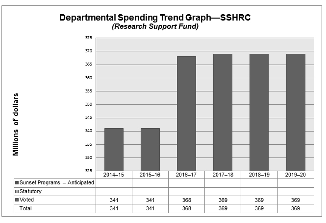 Departmental Spending Trend