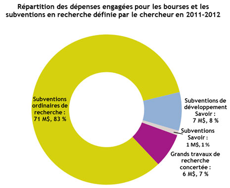 Répartition des dépenses engagées pour les bourses et les subventions en recherche définie par le chercheur en 2011-2012