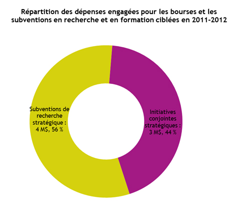 Répartition des dépenses engagées pour les bourses et subventions en recherche et formation ciblées en 2011-2012