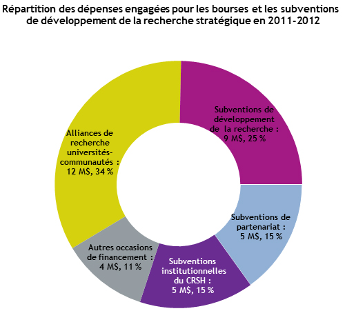 Répartition des dépenses pour les bourses et les subventions de développement de la recherche stratégique en 2011-2012