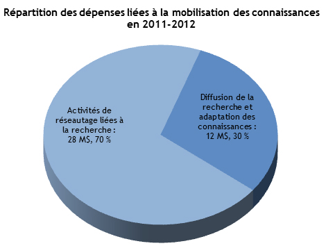 Répartition des dépenses liées à la mobilisation des connaissances en 2011-2012
