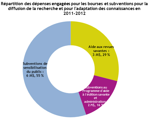Répartition des dépenses engagées pour les bourses et subventions pour la diffusion de la recherche et pour l'adaptation des connaissances en 2011-2012