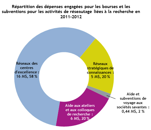 Répartition des dépenses engagées pour les bourses et les subventions pour les activités de réseautage liées à la recherche en 2011-2012
