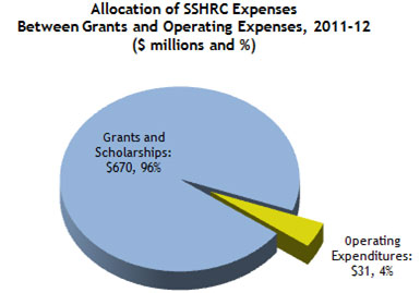 Allocation of SSHRC Expenses Between Grants and Operating Expenses, 2011-12