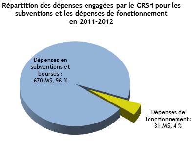 Répartition des dépenses engagées par le CRSH pour les subventions et les dépenses de fonctionnement en 2011-2012