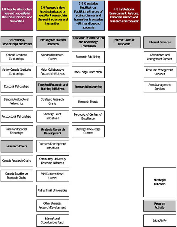 Strategic Outcomes and Program Activity Architecture for 2011-12