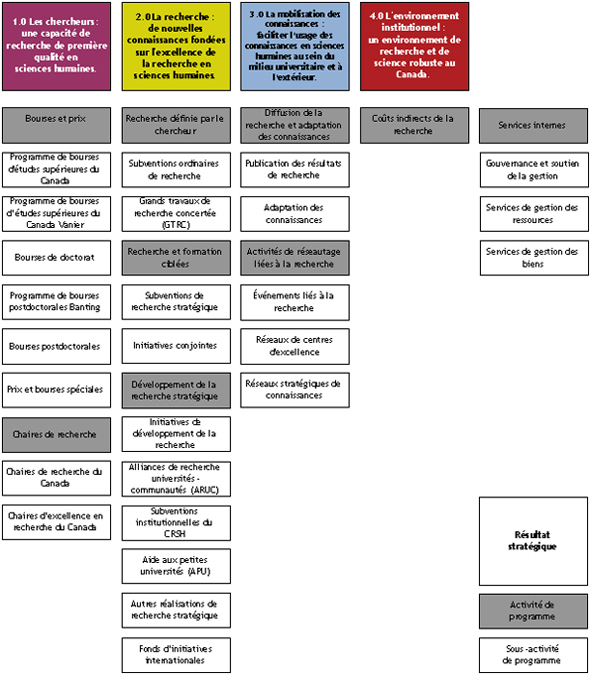 Résultats stratégiques et architecture des activités de programme de 2011-2012