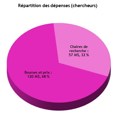 Répartition des dépenses (chercheurs