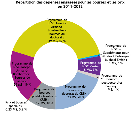 Répartition des dépenses engagées pour les bourses et les prix en 2011-2012 (en millions de dollars et en pourcentage)