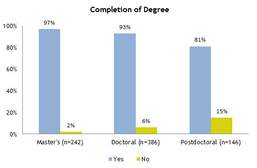 Completion of Degree
