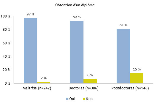 Obtention d'un diplôme