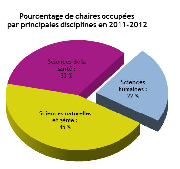 Pourcentage de chaires occupées par principales disciplines en 2011-2012