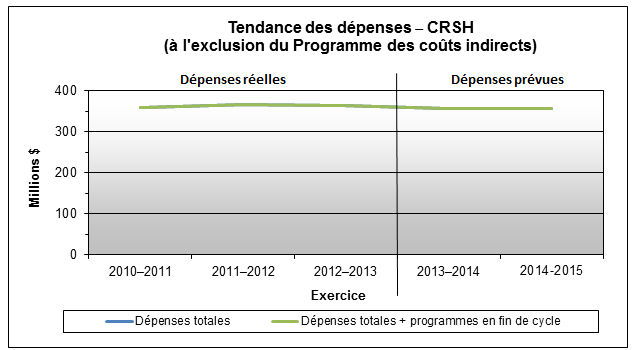 Spending Trend SSHRC excluding the Indirect Costs Program