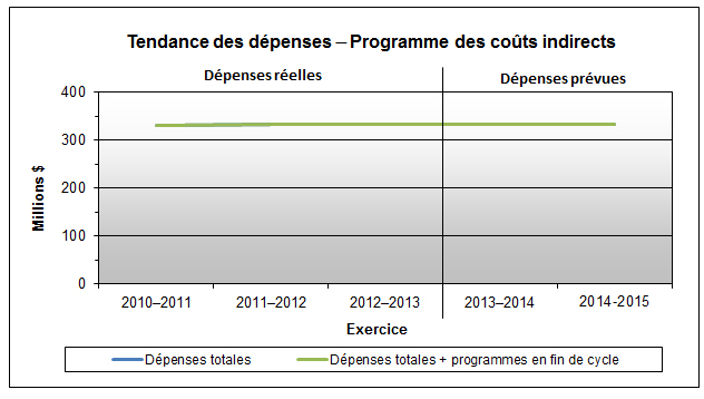 Description des dépenses réelles et prévues du CRSH liées au Programme des coûts indirects de 2010-2011 à 2014-2015: Tendance des dépenses - Programme des coûts indirects