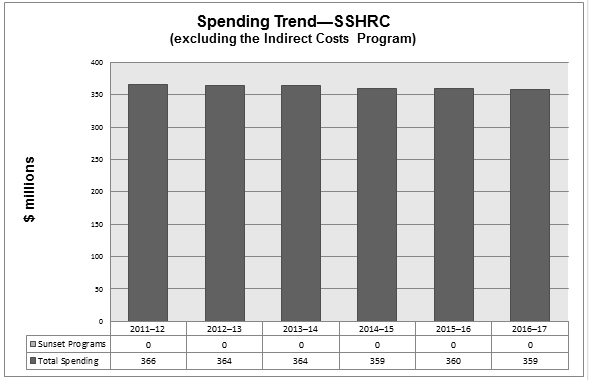 Spending Trend SSHRC excluding the Indirect Costs Program