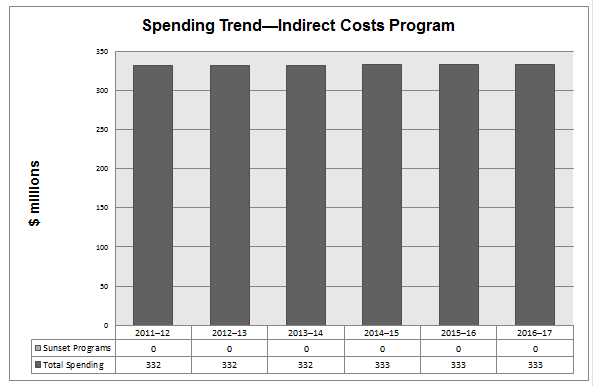 Spending Trend-Indirect Costs Program