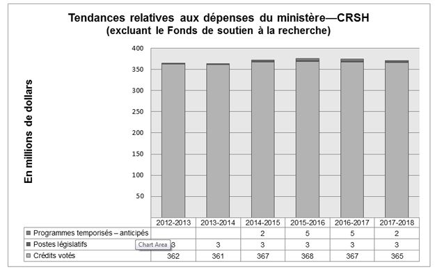 Tendances relatives aux dépenses du ministère
