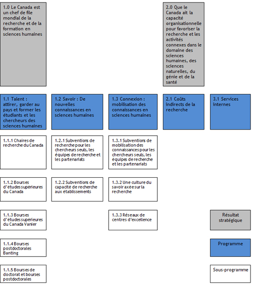 Architecture d'alignement des programmes du Conseil de recherches sciences humaines du Canada