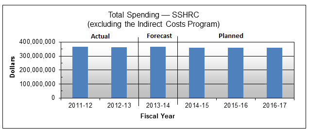 Departmental Spending Trend