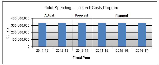 Departmental Spending Trend