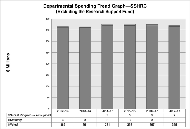 Departmental Spending Trend