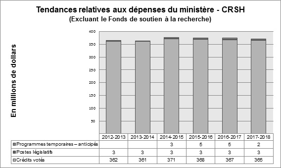 Graphique des tendances relatives aux dépenses du ministère