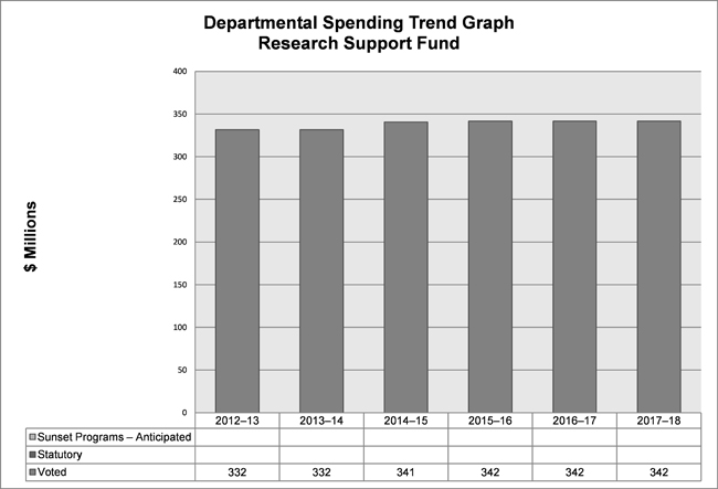 Departmental Spending Trend