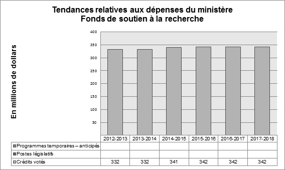 Graphique des tendances relatives aux dépenses du ministère