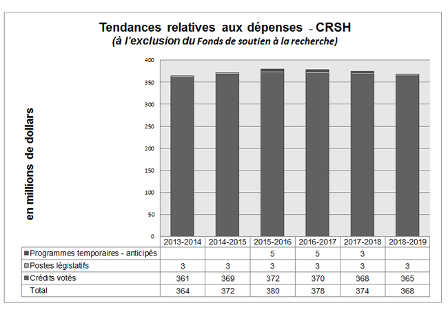 Graphique des tendances relatives aux dépenses du ministère