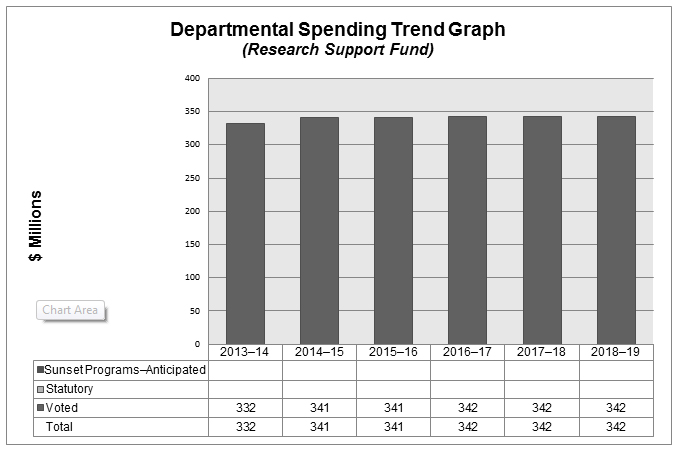 Departmental Spending Trend