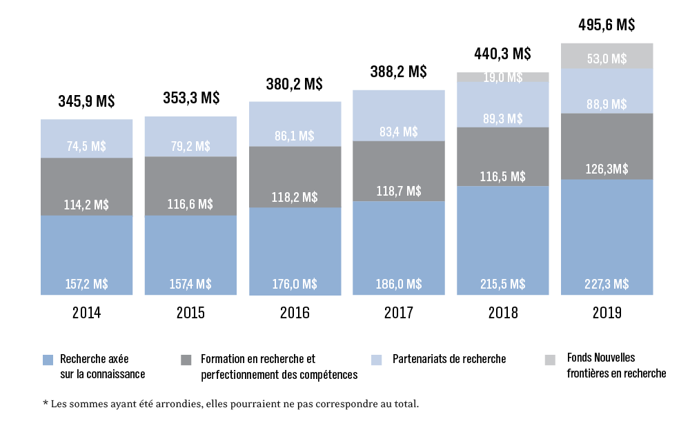 Dépenses consacrées aux principales occasions de financement du CRSH de 2014 à 2019