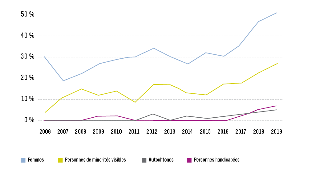 Programme des chaires de recherche du Canada : pourcentage des mises en candidature de personnes ayant déclaré faire partie d’un ou de plusieurs des quatre groupes désignés de 2006 à 2019